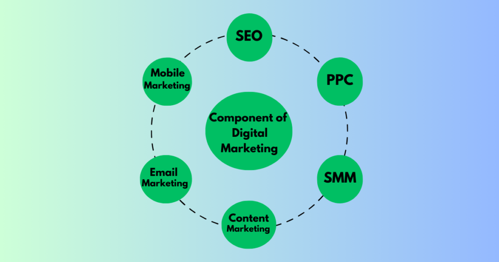 component of digital marketing